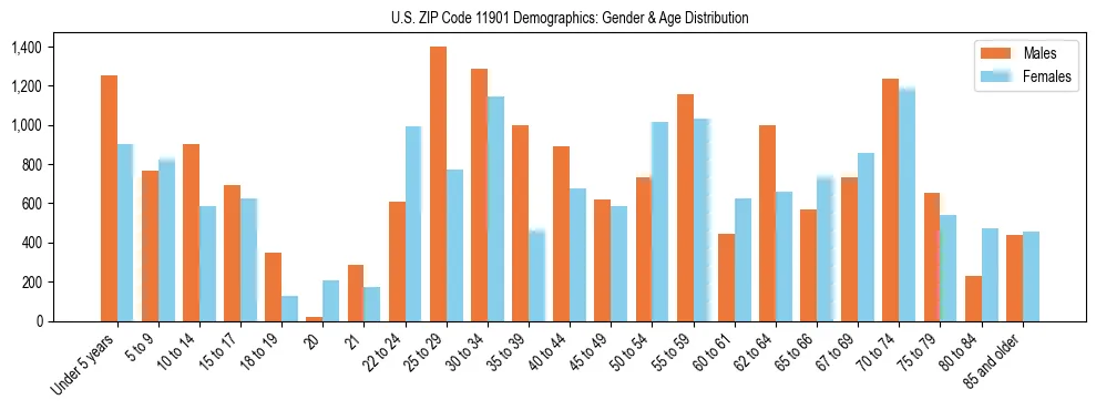 Bar chart showing the population distribution of US ZIP Code 11901 by age group and gender, based on 2023 ACS data.