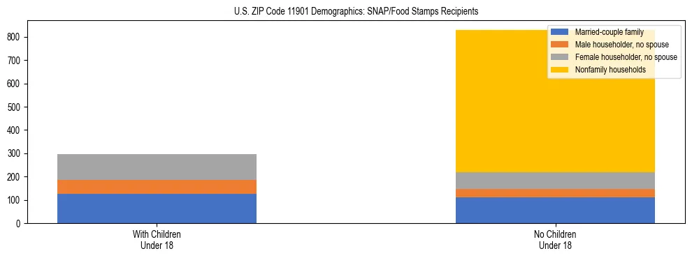 Stacked bar chart showing SNAP/Food Stamps recipient household composition by presence of children under 18 in US ZIP Code 11901, based on 2023 ACS data.