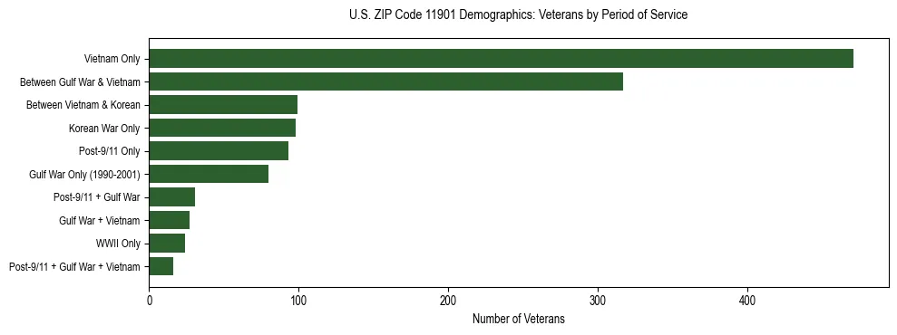 Horizontal bar chart showing veteran distribution by period of military service in US ZIP Code 11901, based on 2023 ACS data.