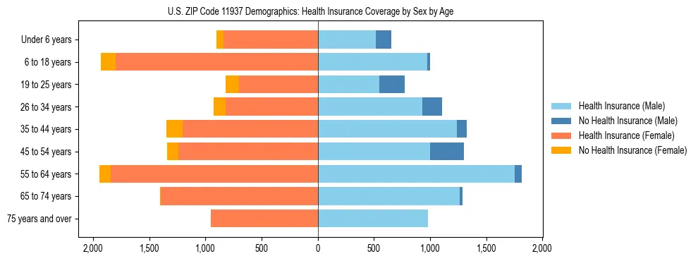 Pyramid chart showing health insurance coverage by age and sex in US ZIP Code 11937.