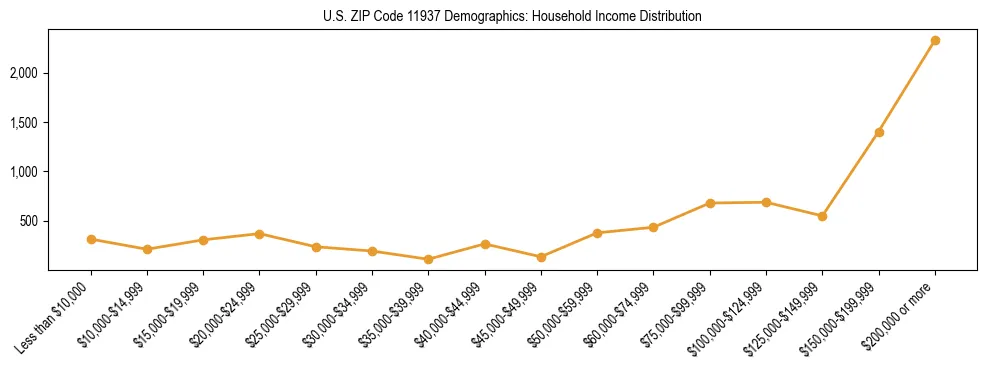 Horizontal bar chart showing household income distribution in US ZIP Code 11937.