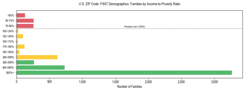 Horizontal bar chart showing family distribution by income-to-poverty ratio in US ZIP Code 11937, based on 2023 ACS data.