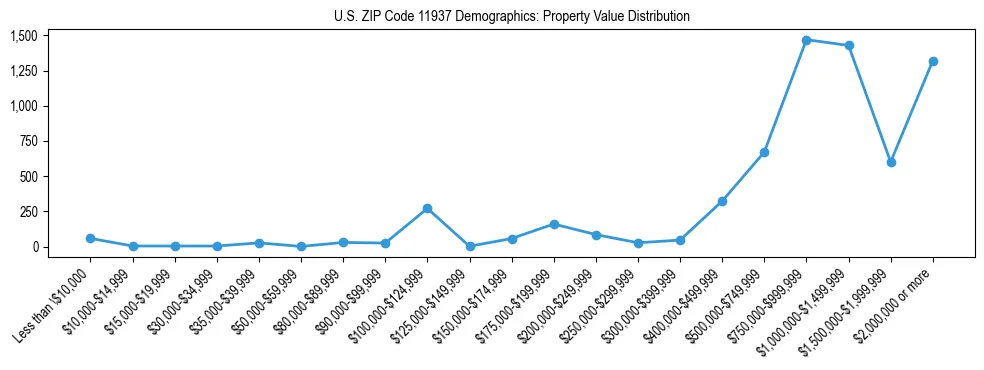 Line chart showing the distribution of property values for owner-occupied housing units in US ZIP Code 11937.