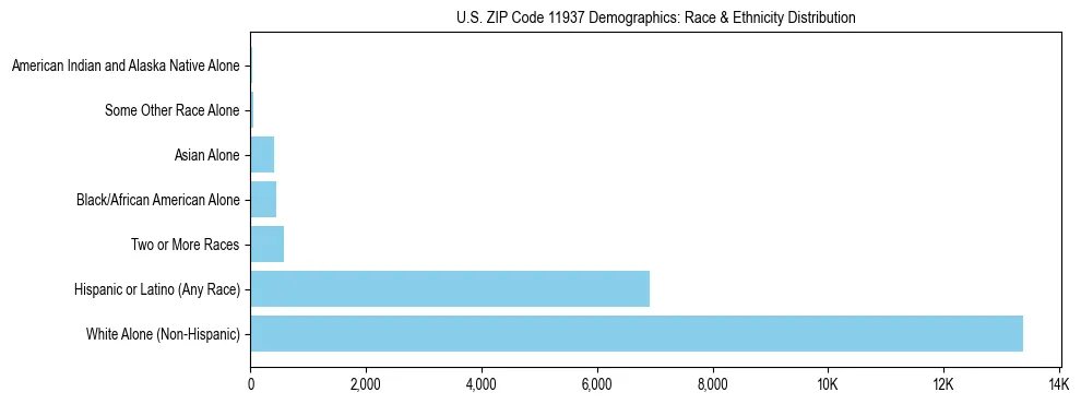 Race and Ethnicity Distribution Chart for US ZIP Code 11937