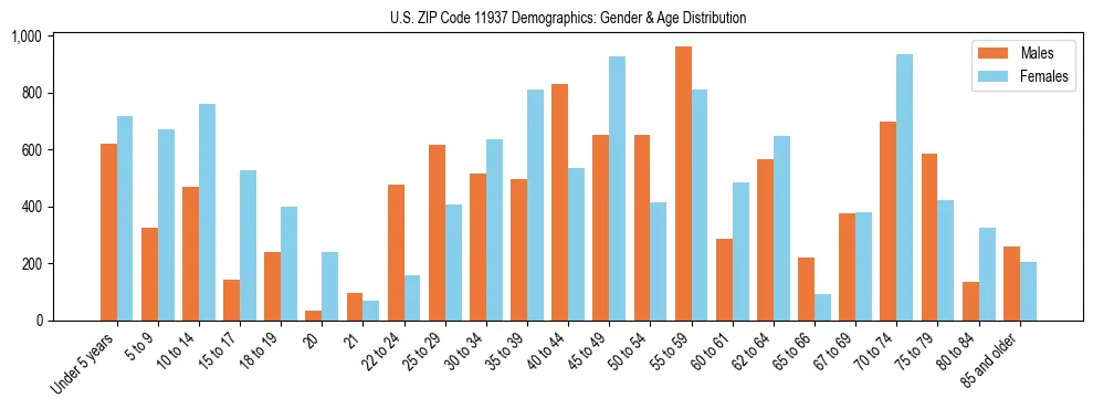 Bar chart showing the population distribution of US ZIP Code 11937 by age group and gender, based on 2023 ACS data.