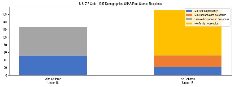 Stacked bar chart showing SNAP/Food Stamps recipient household composition by presence of children under 18 in US ZIP Code 11937, based on 2023 ACS data.