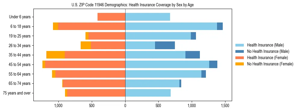 Pyramid chart showing health insurance coverage by age and sex in US ZIP Code 11946.