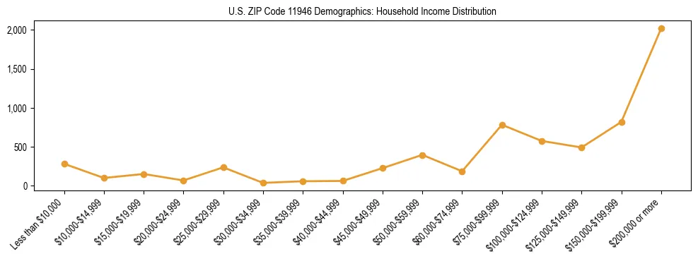 Horizontal bar chart showing household income distribution in US ZIP Code 11946.