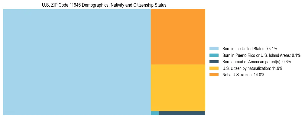 Treemap showing the population distribution by nativity and citizenship status in US ZIP Code 11946 based on U.S. Census data.