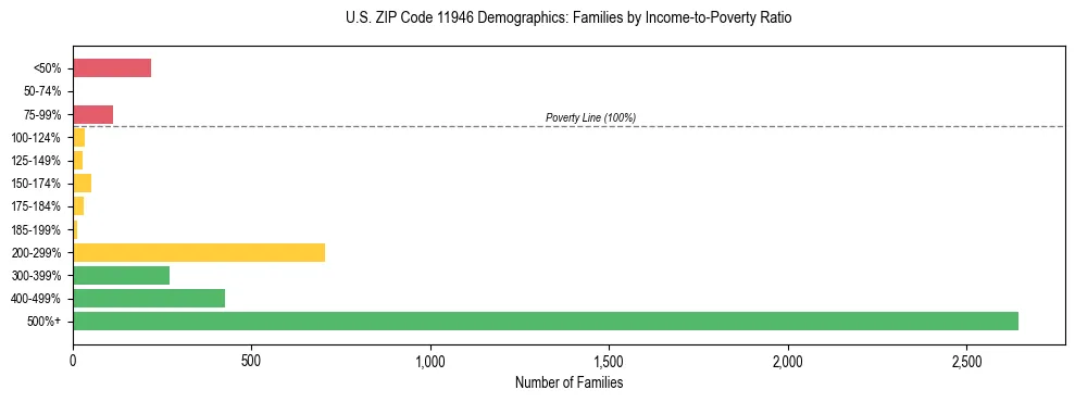 Horizontal bar chart showing family distribution by income-to-poverty ratio in US ZIP Code 11946, based on 2023 ACS data.