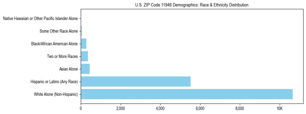 Race and Ethnicity Distribution Chart for US ZIP Code 11946