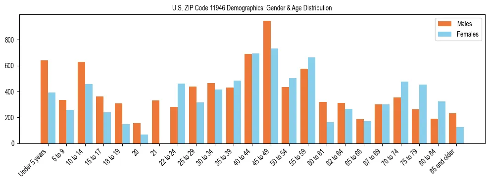 Bar chart showing the population distribution of US ZIP Code 11946 by age group and gender, based on 2023 ACS data.