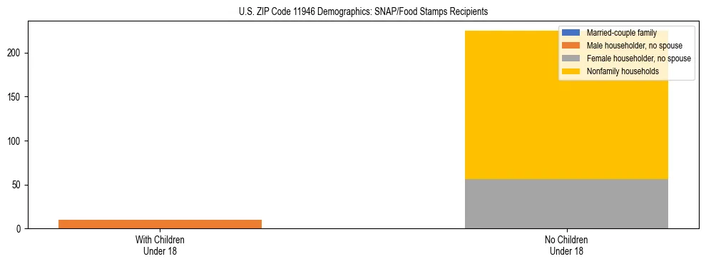Stacked bar chart showing SNAP/Food Stamps recipient household composition by presence of children under 18 in US ZIP Code 11946, based on 2023 ACS data.