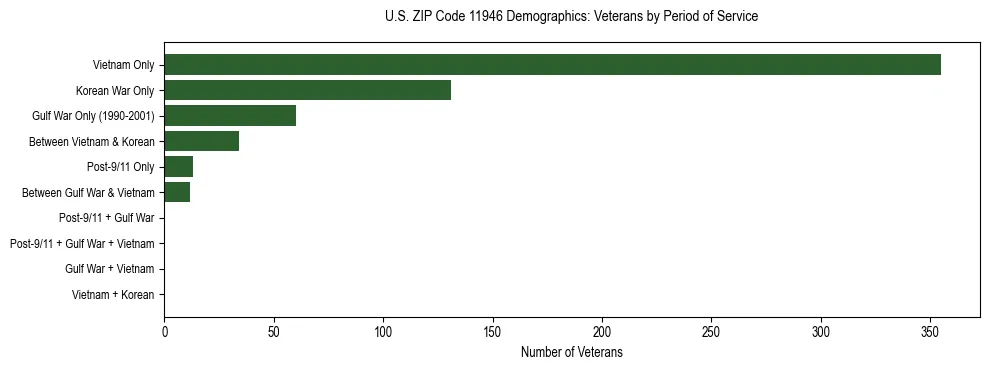 Horizontal bar chart showing veteran distribution by period of military service in US ZIP Code 11946, based on 2023 ACS data.