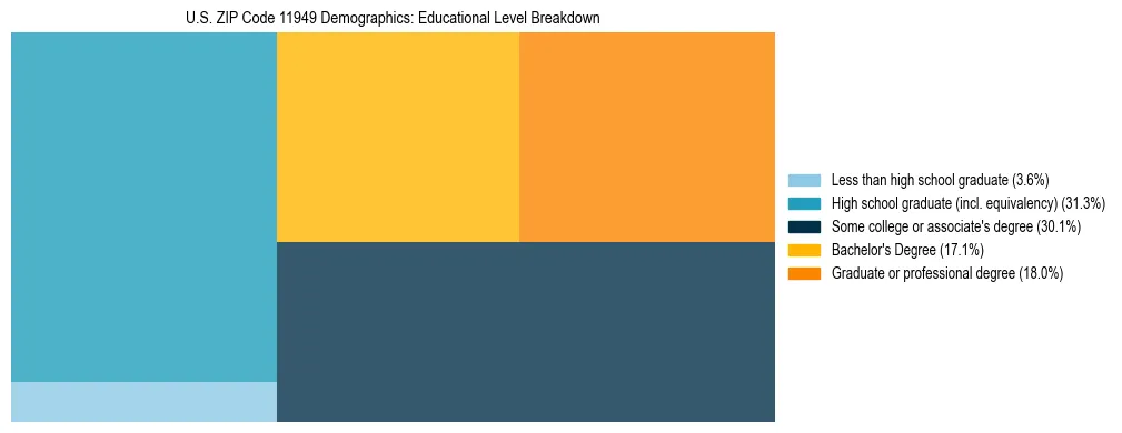 Treemap chart illustrating the educational attainment breakdown for population 25 years and over in US ZIP Code 11949.