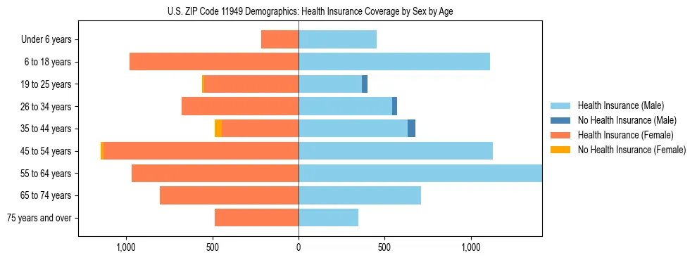 Pyramid chart showing health insurance coverage by age and sex in US ZIP Code 11949.