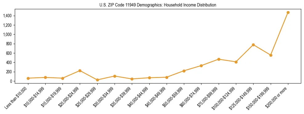 Horizontal bar chart showing household income distribution in US ZIP Code 11949.