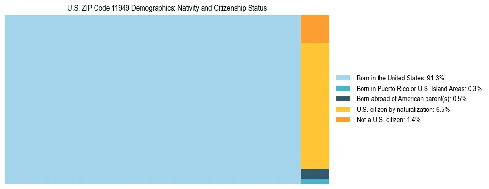 Treemap showing the population distribution by nativity and citizenship status in US ZIP Code 11949 based on U.S. Census data.