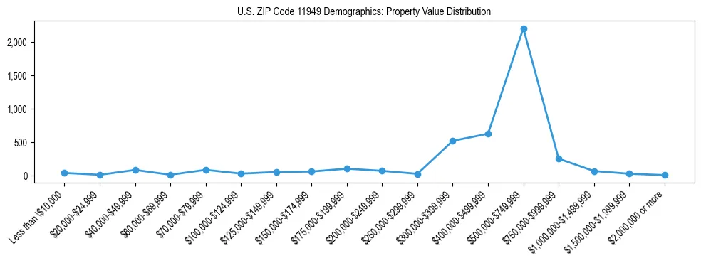 Line chart showing the distribution of property values for owner-occupied housing units in US ZIP Code 11949.