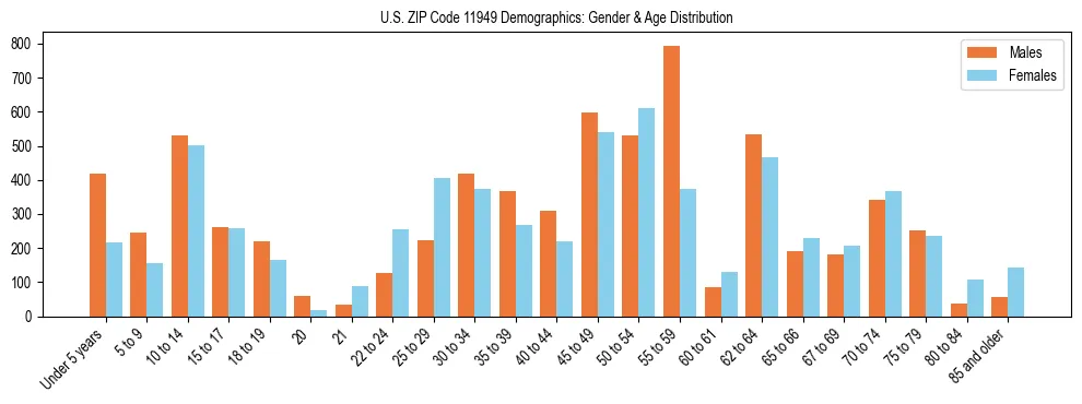 Bar chart showing the population distribution of US ZIP Code 11949 by age group and gender, based on 2023 ACS data.