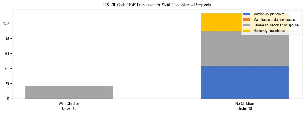 Stacked bar chart showing SNAP/Food Stamps recipient household composition by presence of children under 18 in US ZIP Code 11949, based on 2023 ACS data.