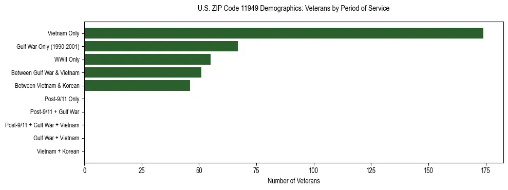 Horizontal bar chart showing veteran distribution by period of military service in US ZIP Code 11949, based on 2023 ACS data.