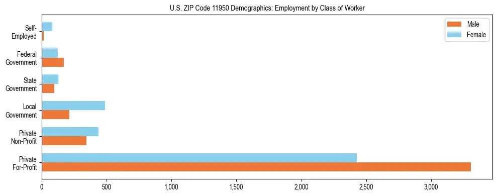 Horizontal bar chart showing employment distribution by class of worker and gender in US ZIP Code 11950, based on 2023 ACS data.