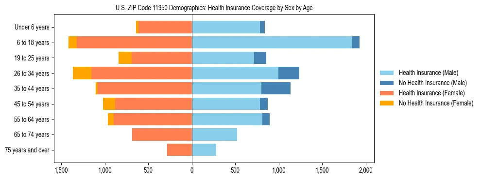 Pyramid chart showing health insurance coverage by age and sex in US ZIP Code 11950.