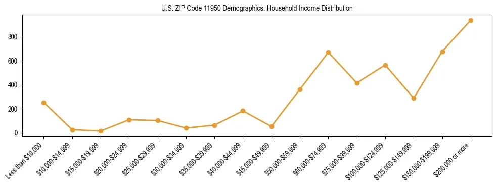 Horizontal bar chart showing household income distribution in US ZIP Code 11950.