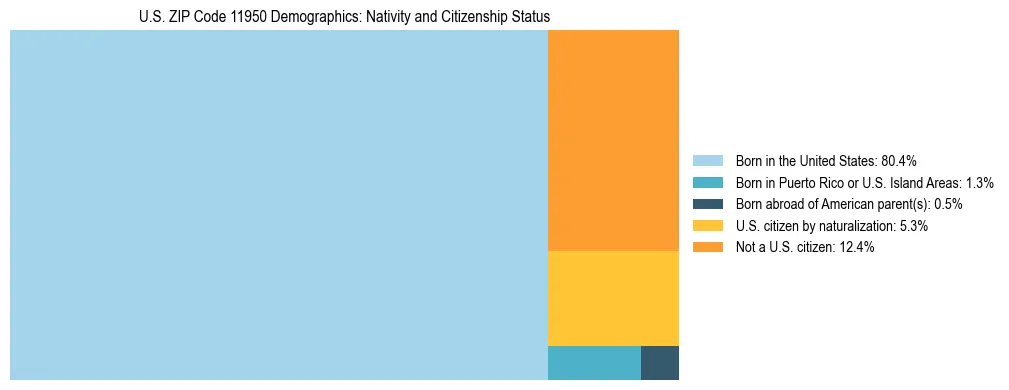 Treemap showing the population distribution by nativity and citizenship status in US ZIP Code 11950 based on U.S. Census data.