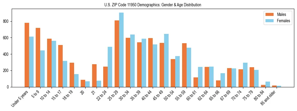 Bar chart showing the population distribution of US ZIP Code 11950 by age group and gender, based on 2023 ACS data.