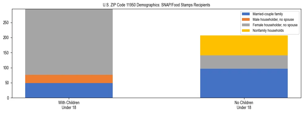 Stacked bar chart showing SNAP/Food Stamps recipient household composition by presence of children under 18 in US ZIP Code 11950, based on 2023 ACS data.