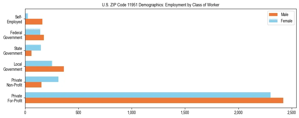Horizontal bar chart showing employment distribution by class of worker and gender in US ZIP Code 11951, based on 2023 ACS data.