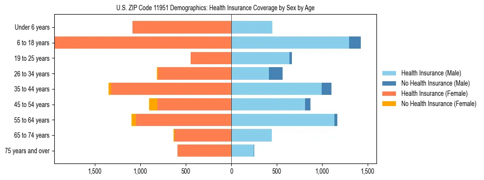 Pyramid chart showing health insurance coverage by age and sex in US ZIP Code 11951.