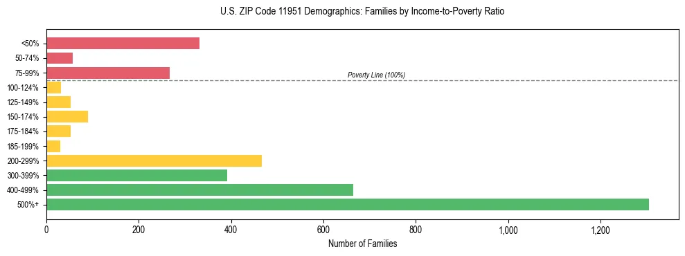 Horizontal bar chart showing family distribution by income-to-poverty ratio in US ZIP Code 11951, based on 2023 ACS data.