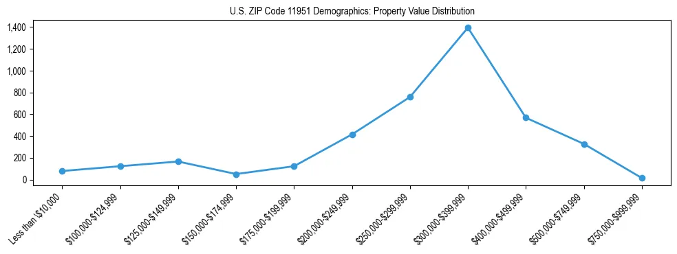 Line chart showing the distribution of property values for owner-occupied housing units in US ZIP Code 11951.
