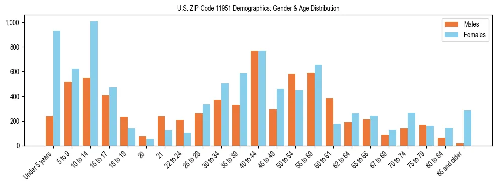 Bar chart showing the population distribution of US ZIP Code 11951 by age group and gender, based on 2023 ACS data.