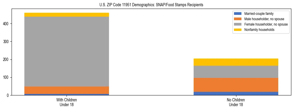Stacked bar chart showing SNAP/Food Stamps recipient household composition by presence of children under 18 in US ZIP Code 11951, based on 2023 ACS data.