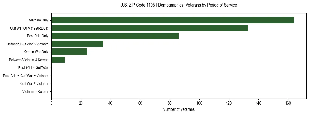 Horizontal bar chart showing veteran distribution by period of military service in US ZIP Code 11951, based on 2023 ACS data.