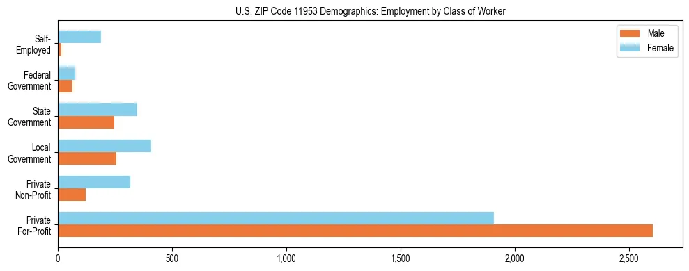 Horizontal bar chart showing employment distribution by class of worker and gender in US ZIP Code 11953, based on 2023 ACS data.