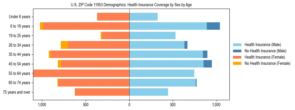 Pyramid chart showing health insurance coverage by age and sex in US ZIP Code 11953.