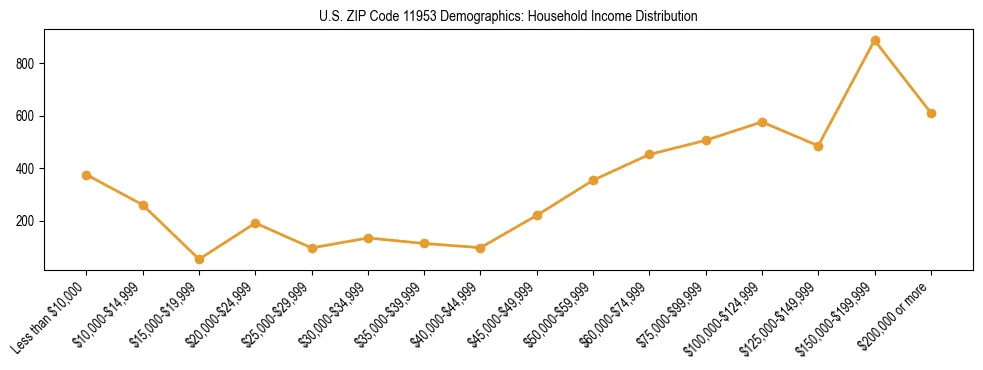 Horizontal bar chart showing household income distribution in US ZIP Code 11953.