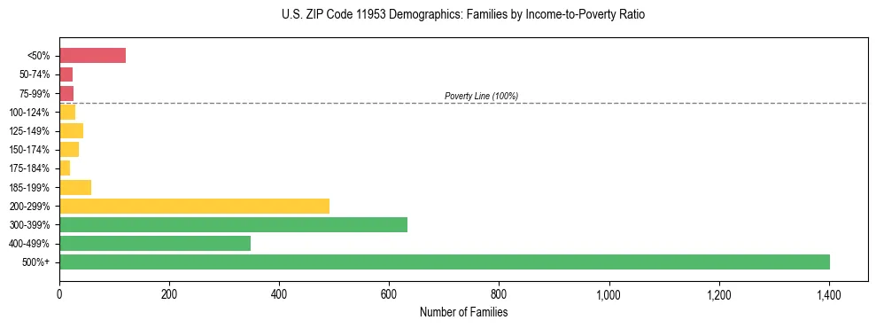 Horizontal bar chart showing family distribution by income-to-poverty ratio in US ZIP Code 11953, based on 2023 ACS data.