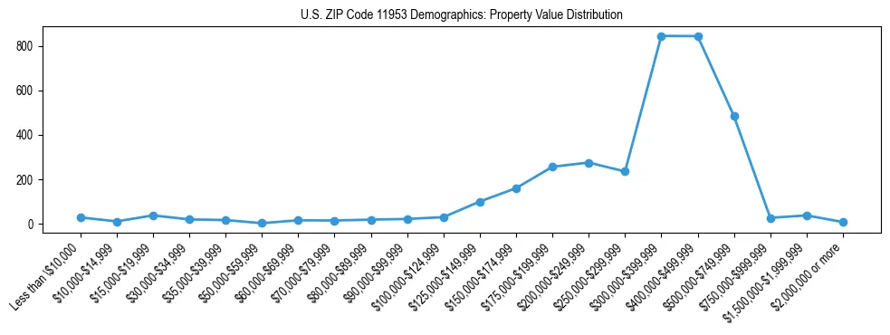 Line chart showing the distribution of property values for owner-occupied housing units in US ZIP Code 11953.