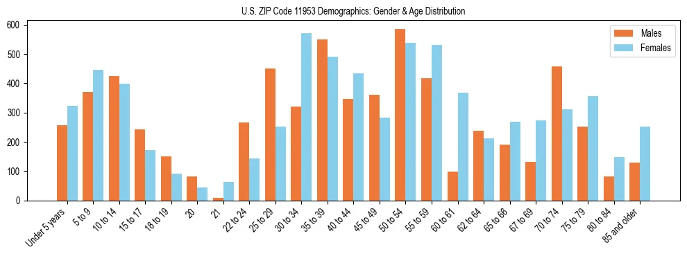 Bar chart showing the population distribution of US ZIP Code 11953 by age group and gender, based on 2023 ACS data.