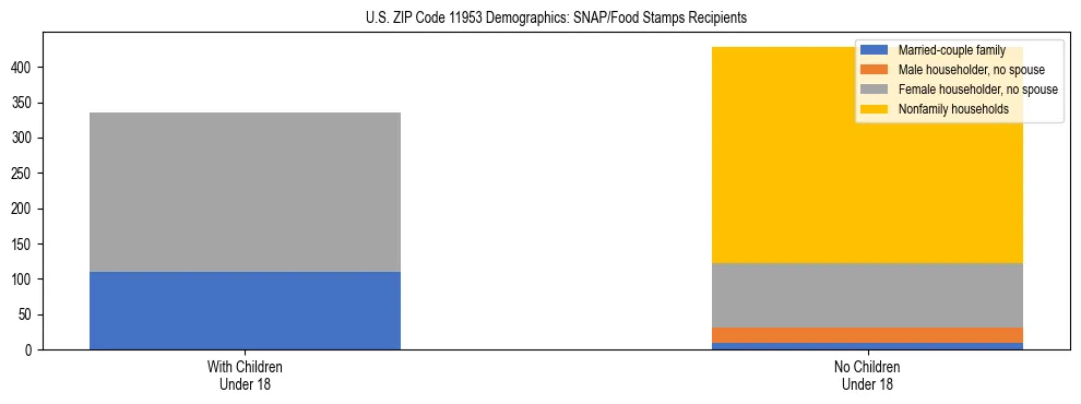 Stacked bar chart showing SNAP/Food Stamps recipient household composition by presence of children under 18 in US ZIP Code 11953, based on 2023 ACS data.