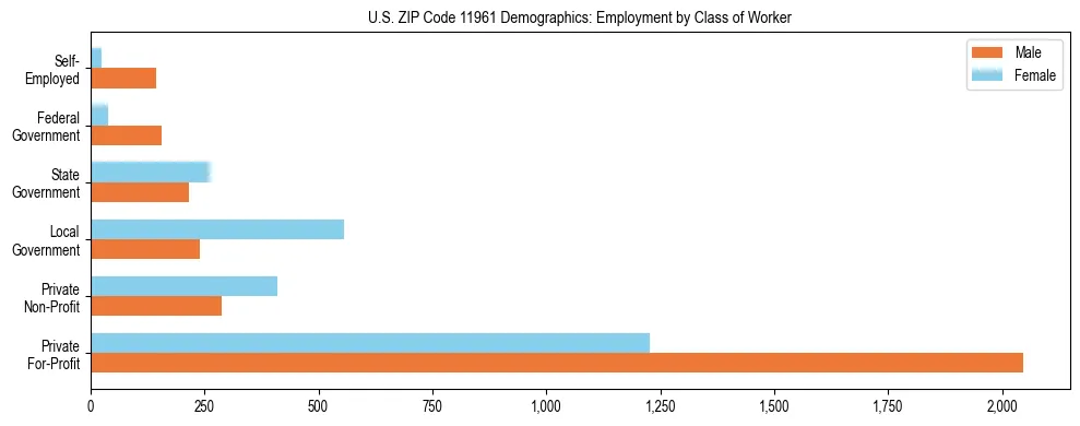 Horizontal bar chart showing employment distribution by class of worker and gender in US ZIP Code 11961, based on 2023 ACS data.