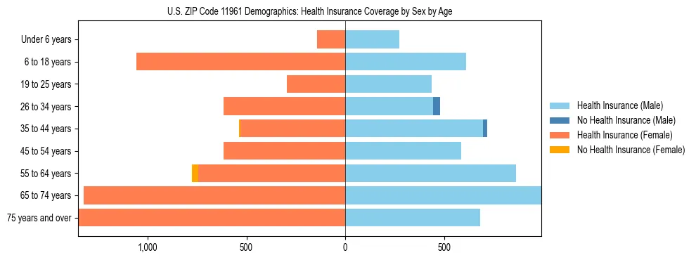 Pyramid chart showing health insurance coverage by age and sex in US ZIP Code 11961.