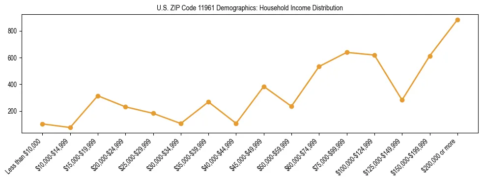 Horizontal bar chart showing household income distribution in US ZIP Code 11961.