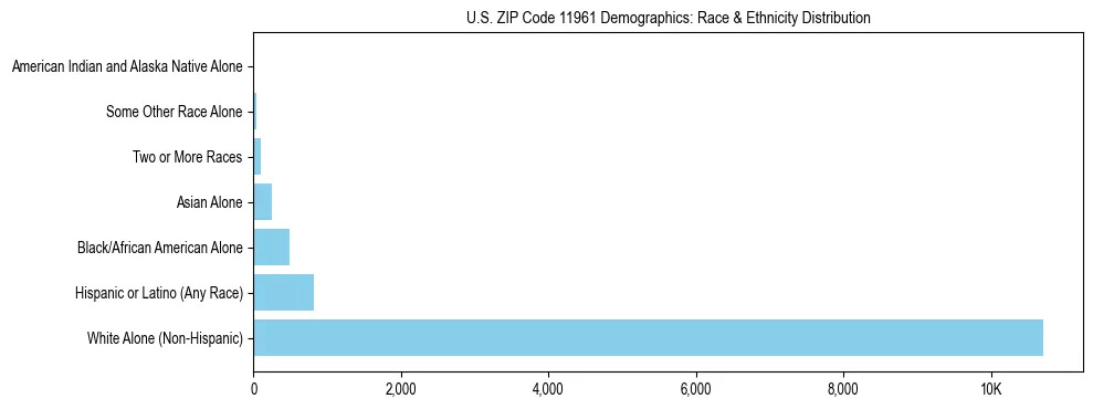 Race and Ethnicity Distribution Chart for US ZIP Code 11961